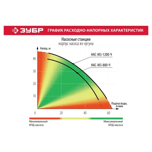 ЗУБР 1200 Вт, бак 20 л, автоматическая насосная станция, чугунный корпус (НАС-М3-1200-Ч)