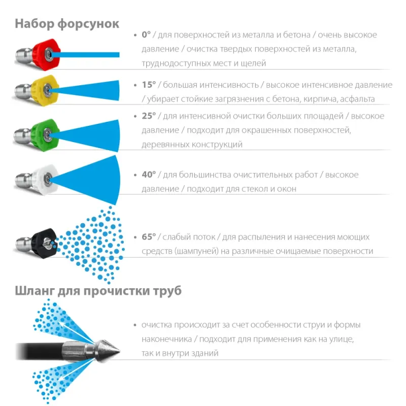 ЗУБР для пистолета МИГ-180, 15 м, шланг для прочистки труб (70414-180-15)