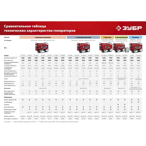 ЗУБР 5500 Вт, бензиновый генератор (СБ-5500)