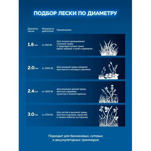 ЗУБР ВИТОЙ КВАДРАТ с сердечником, 2.4 мм, 15 м, леска для триммера, Профессионал (71031-2.4)