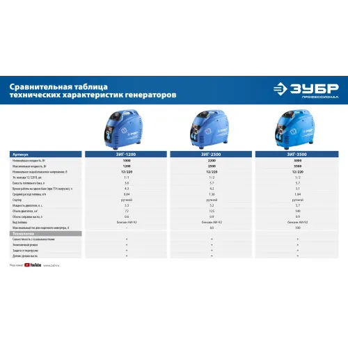 ЗУБР 1200 Вт, инверторный генератор, Профессионал (ЗИГ-1200)