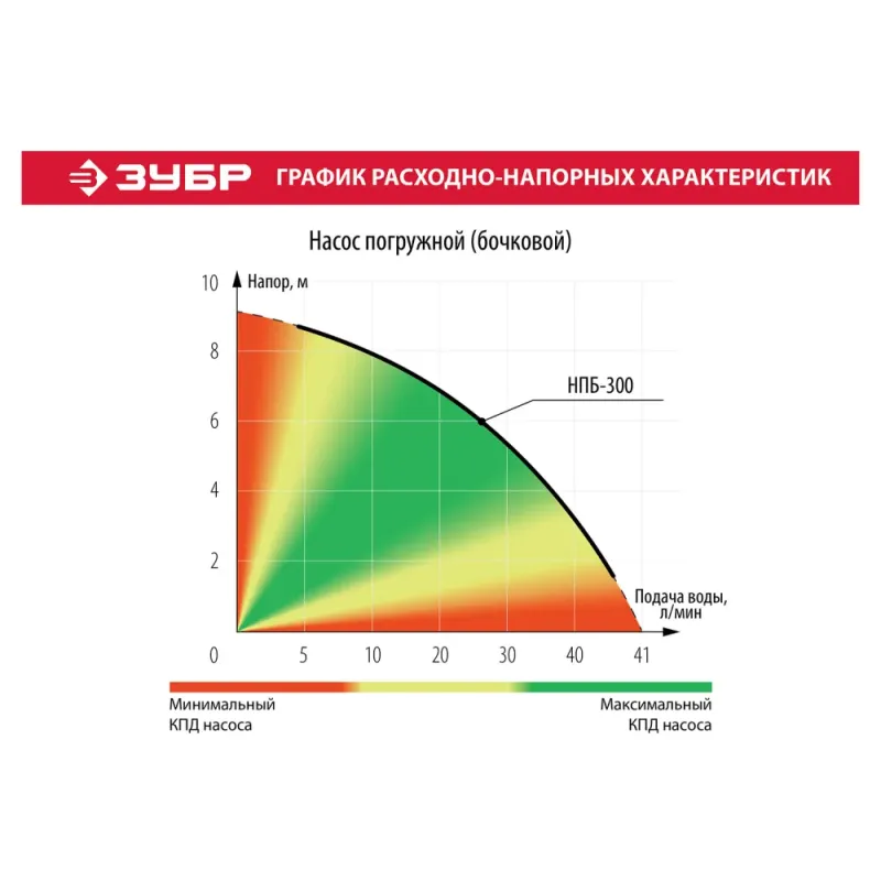 ЗУБР 300 Вт, дренажный насос для резервуаров (бочковой) (НПБ-300)