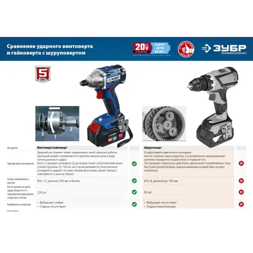 ЗУБР Т7, 20 В, 280 Н·м, 2 АКБ (2 А·ч), бесщеточный винтоверт, кейс, Профессионал (GVB-250-22)
