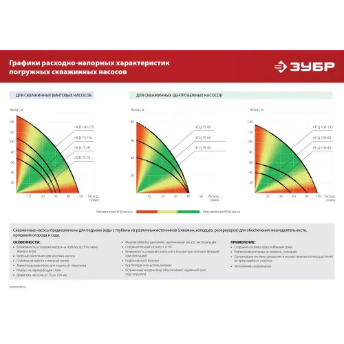 ЗУБР 550 Вт, 90 м напор, скважинный насос винтовой, корпус из нержавеющей стали (НСВ-75-90)
