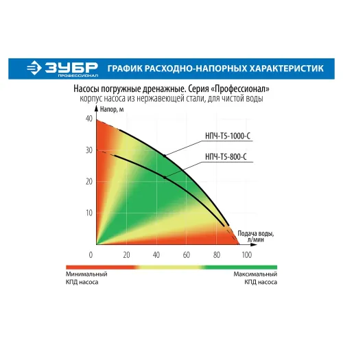 ЗУБР 800 Вт, дренажный насос с большим напором, корпус из нержавеющей стали, Профессионал (НПЧ-Т5-800-С)